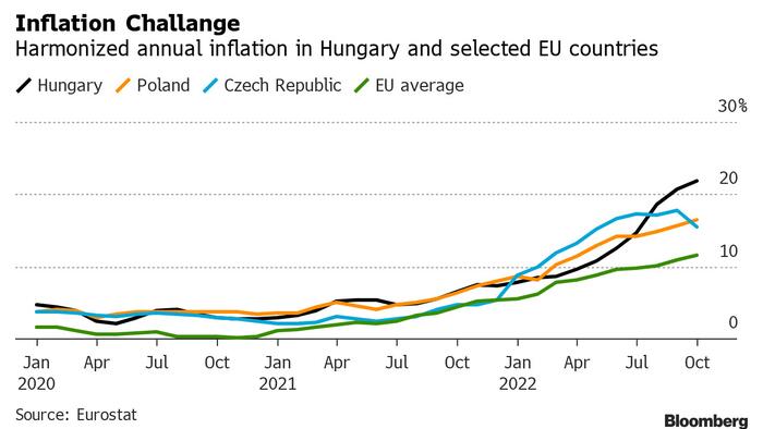 ZeroHedge On GETTR Hungarian Inflation Spirals As Orban Central Bank   Hungary Inflation 2022 12 08 15 49 57 